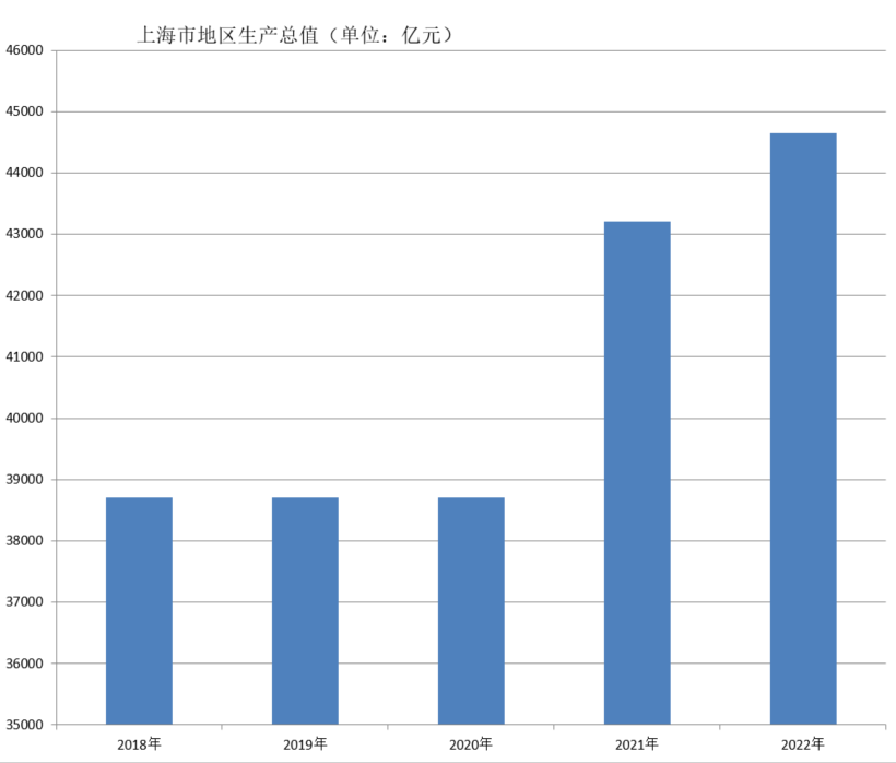 2018-2022上海市生产总值